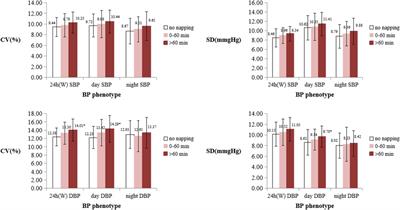 Association between napping and 24-hour blood pressure variability among university students: A pilot study